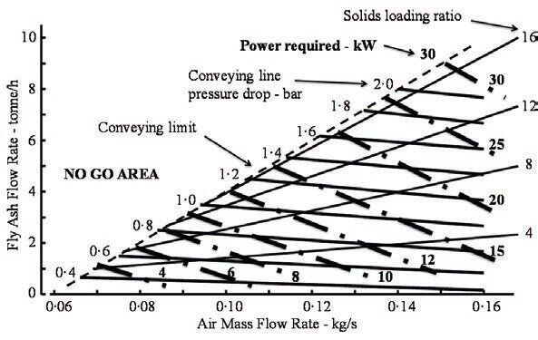 FIG 5: Conveying data for coarse grade of fly ash with values of power requirements added. (Picture: Dr David Mills)