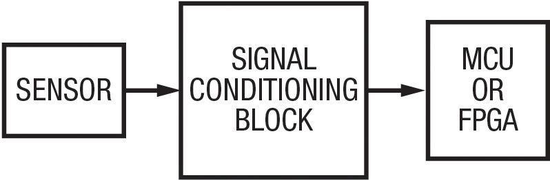 Bild 1: Der Block zur Signalkonditionierung stellt analoge Sensorsignale für die Nutzung durch nachgeschaltete MCUs oder FPGAs mit integrierten A/D-Wandlern bereit. (Exar)
