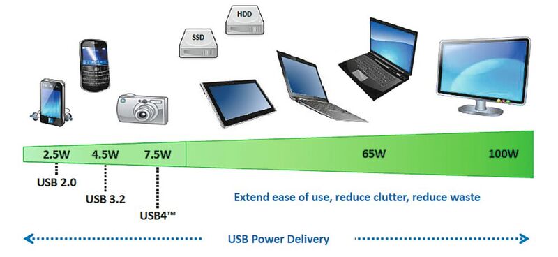 Bild 3: Die Steigerung der USB-Leistung von 2,5 W auf 100 W ermöglicht die Stromversorgung von viel mehr Geräte­typen. (Bild: USB-IF)