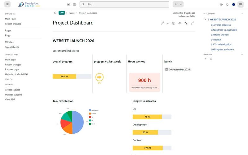 Das Project Dashboard fasst mit Beispieldaten Gesamtfortschritt, verbrauchte Stunden, Launch-Termin und den Fortschritt je Arbeitsbereich auf einer Wiki-Seite zusammen. (Bild: Joos – Hallo Welt!)