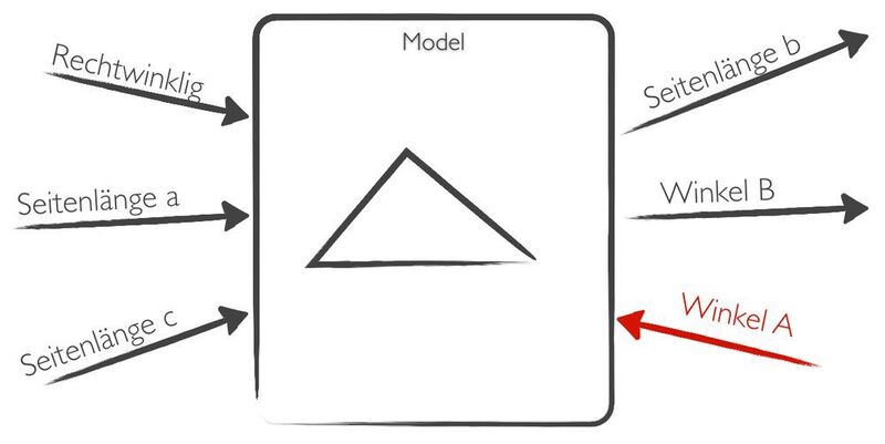 Bild 5c: Automatische Transformation und Verifikation von Modellartefakten (Model Check) auf Basis von Metastruktur. (Andreas Willert)