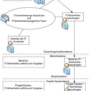 Darstellung einer möglichen Organisationsstruktur für große Unternehmen. Für kleinere Organisationen gilt eine abgespeckte Version, wo Bereichs- oder/und Projektebenen wegfallen.