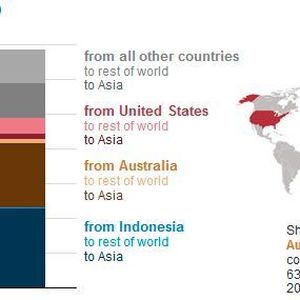 Graph does not include small balancing volume used to reconcile discrepancies between reported exports and imports. With the exception of North America, non-seaborne coal trade, which accounts for about 10% of total world coal trade, is not shown in the graph.