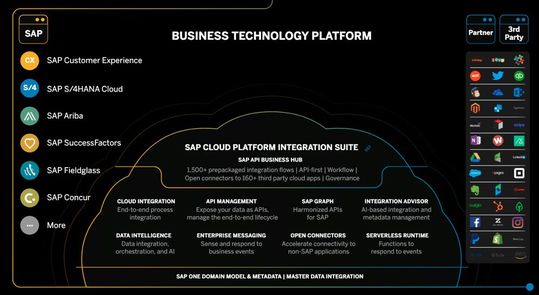 Die „SAP Business Technology Platform“ bildet die Grundlage für einen hybriden SAP-Betrieb. (Bild:  SAP)
