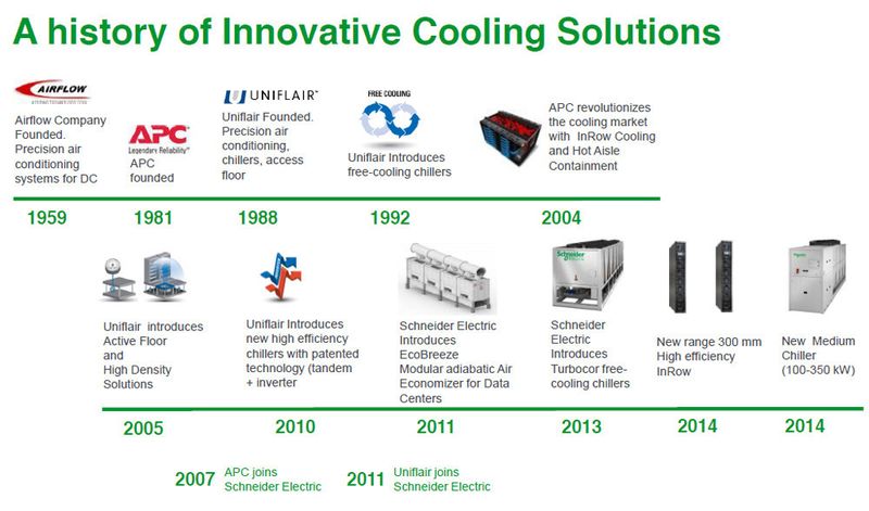 Abbildung 2: Schneider Electric kann bereits auf eine vergleichsweise lange Geschichte in Sachen Datacenter-Cooling zurückblicken. (Bild: Schneider Electric)