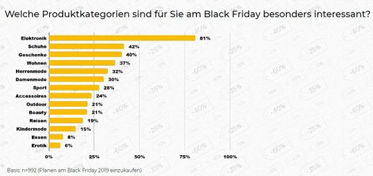 Die Mehrheit der Befragten möchte am Black Friday Elektronik-Produkte einkaufen.(Quelle:  Black Friday GmbH)