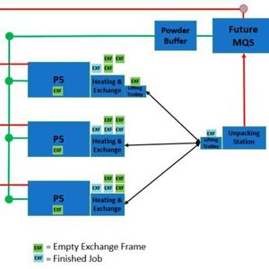 Eine Zelle mit einer Pulveraufbereitungsstation (MQS), zwei FTSs, einer Wärmebehandlungs- und einer Abkühl- und Entpackstation spart 20 Prozent der Ist-Kosten.