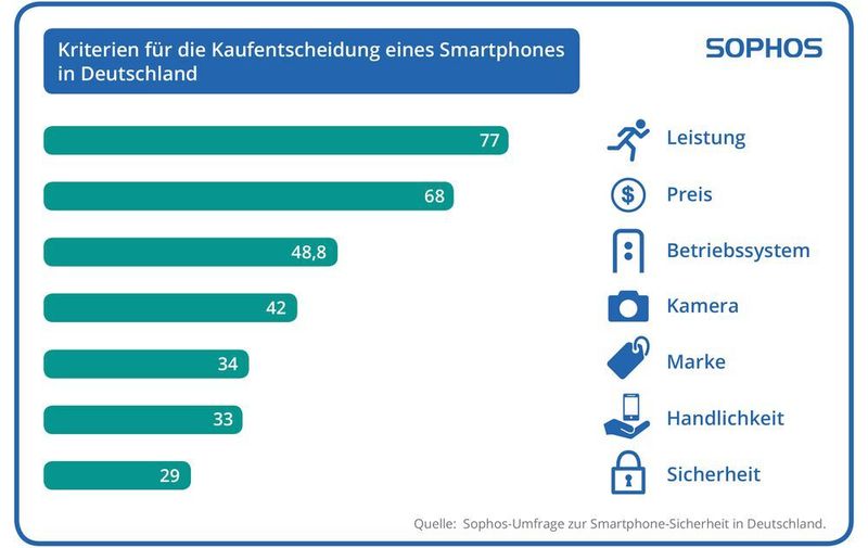 Beim Kauf eines Handys liegt der Fokus auf dem Preis-Leistungs-Verhältnis. (Sophos)