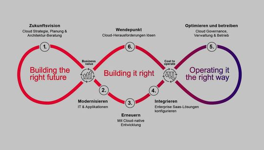 Das CGI-Konzept der Cloud-Modernisierung und -Transformation im Überblick.(Bild:  CGI)