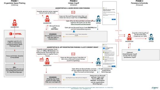 Überblick über die verschiedenen Phasen eines mehrstufigen Angriffs.(Bild:  Spike Reply)