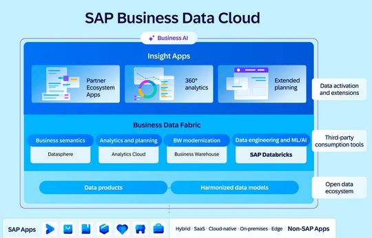 Die „SAP Business Data Cloud“ ermöglicht die schnelle Integration von SAP-Software auch in bestehende On-Premises-Umgebungen. (Bild:  SAP)