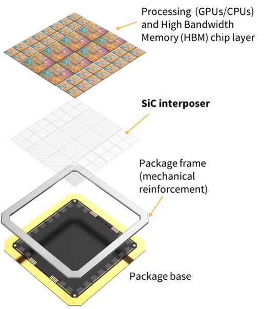 Simplified rendering of a next-generation HPC heterogeneous package incorporating SiC interposer (illustrative purposes only).(Source:  Wolfspeed)