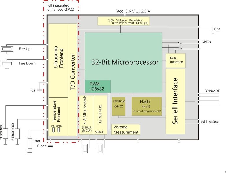 Prinzipschaltbild vom Innenaufbau des „GP30-Beta“ (acam messelectronic)