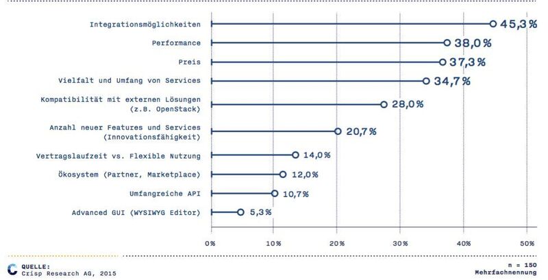 Nach diesen Kriterien wählen laut Crisp-Studie deutsche Mittelständler einen Public-Cloud-Anbieter aus. (Crisp Research)