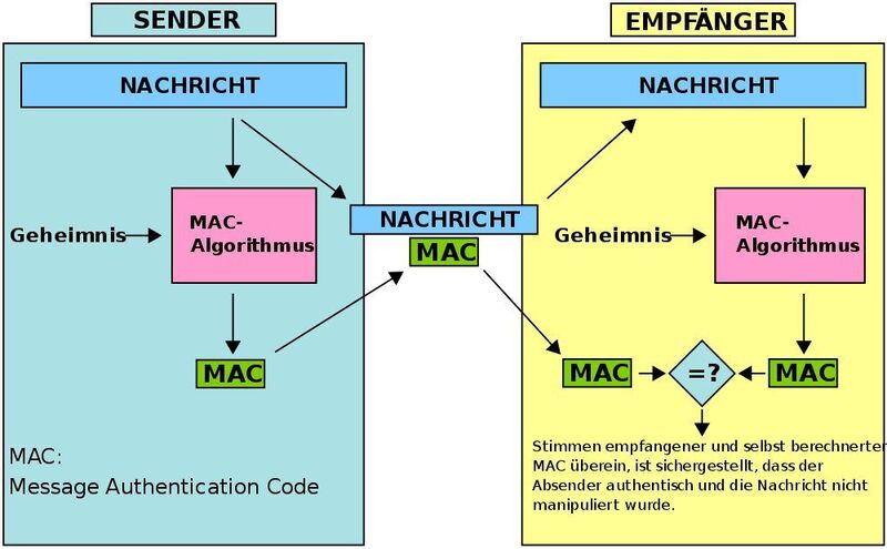 Sigfox überprüft die Nachrichtenintegrität und Device Authentifizierung durch MAC-Verifikation. (MAC de.svg / Sevenofdoriath basierend auf Diagramm MAC.svg des Users Twisp / CC BY-SA 3.0)