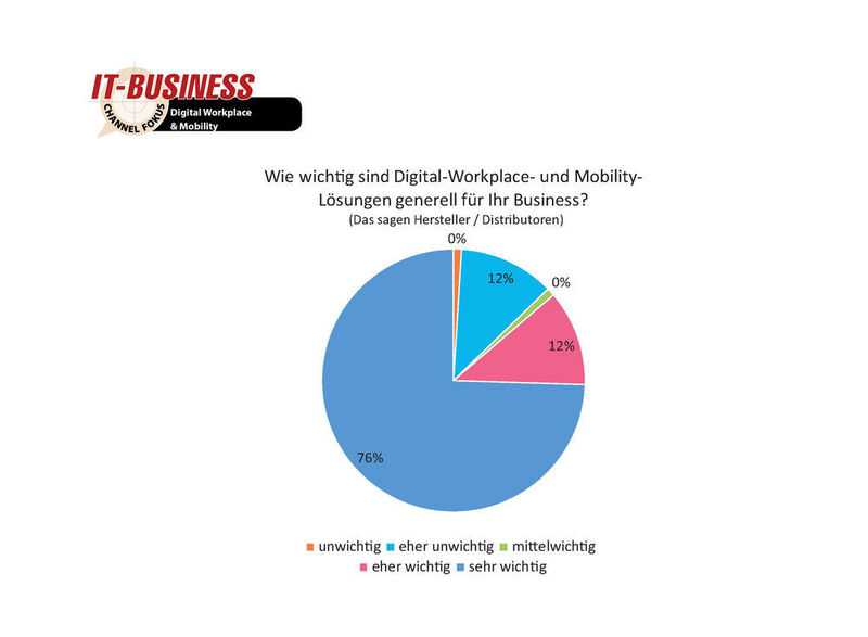 Für 88 Prozent der befragten Hersteller und Ditributoren sind Digital-Workplace- und Mobility-Lösungen wichtig für ihr Business. (IT-BUSINESS)