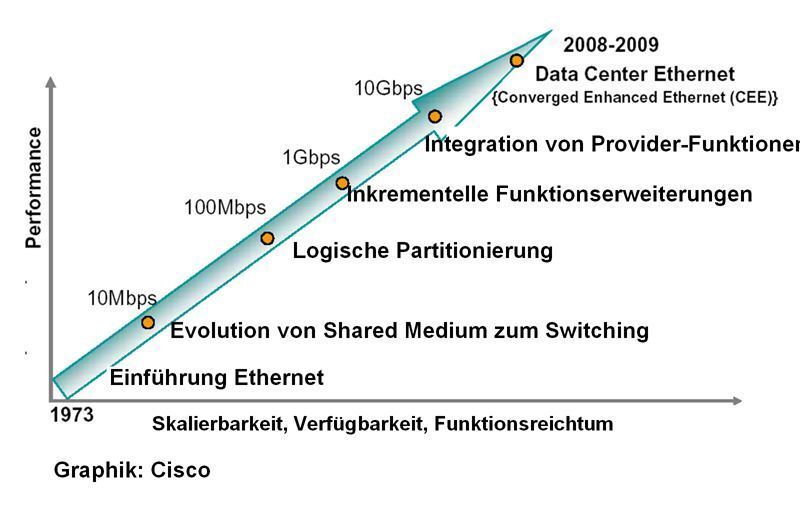 Abbildung 1: Die Entwicklung des Data Center Ethernet; Bild: Dr. Franz-Joachim Kauffels (Archiv: Vogel Business Media)
