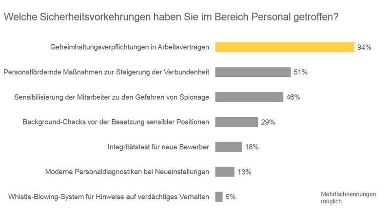 Sicherheitsvorkehrungen beim Personal: Bei 66 Prozent der entdeckten Fälle von Datenklau und Wissensdiebstahl ging die Gefährdung von eigenen oder ehemaligen Mitarbeitern aus. Staatliche Stellen wurden nur in vier Prozent als Verursacher identifizert. (Bild: Ernst & Young)
