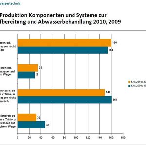 Die Branchenstruktur der deutschen Wassertechnik und Abwassertechnik. Grafik: VDMA