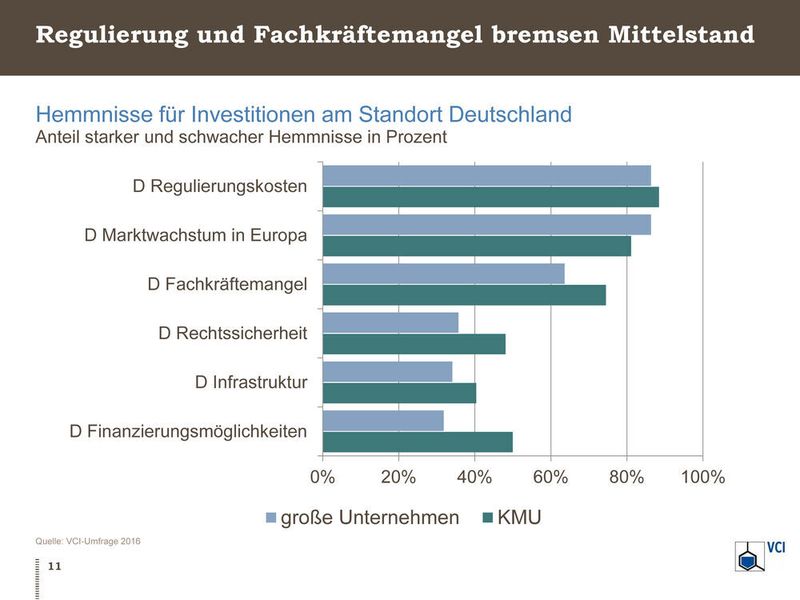 Hemmnisse für Investitionen am Standort Deutschland (VCI)