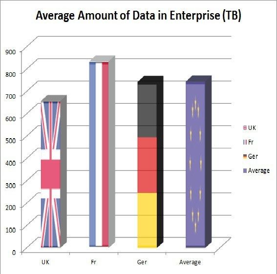 The average UK enterprise sits on 658 Terrabyte of data – which is below the level of its European competitors. A vast majority of this data is nevertheless, not used profitable... (Source: Tibco)