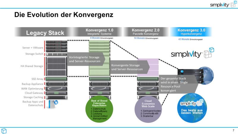 Mit dem Building Block die private und public Cloud zusammenbringen. (Simplivity)