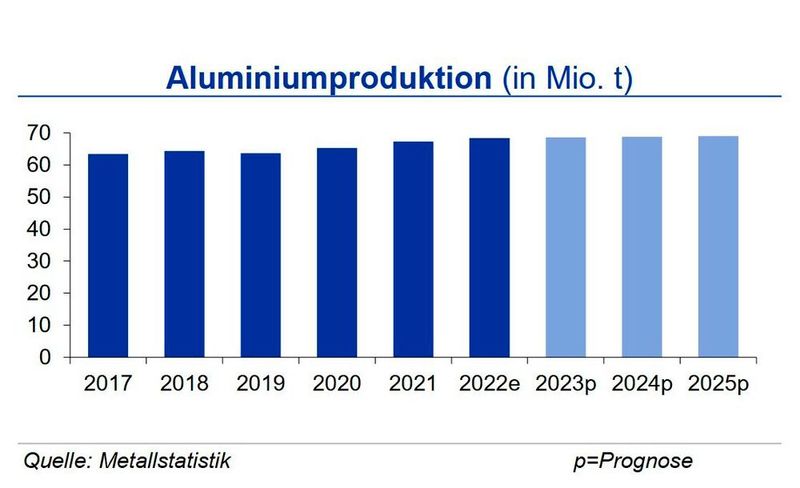 Die Primäraluminiumproduktion lag bis Ende Juni 2023 um 1,8 % über der des Vorjahres. In China lag die Aluminiumproduktion zum Ende des ersten Halbjahres um 2,8 % über Vorjahresniveau. (Quelle:siehe Grafik)