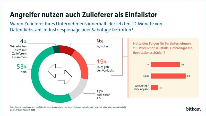 In 28 Prozent der Fälle gab es der Bitkom-Umfrage zumindest den Verdacht, dass ein Zulieferer das Einfallstor für Cyberkriminelle war. (Bild:  Bitkom Research 2025)