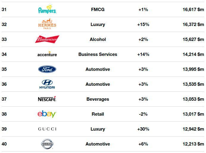 Die 100 erfolgreichsten Marken der Welt 2018 (Interbrand)