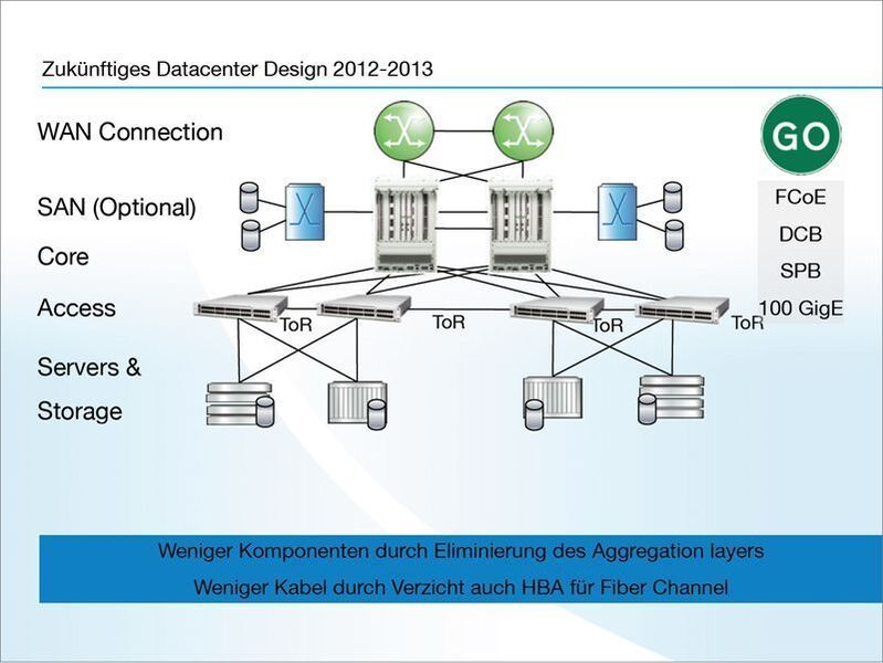 Das Rechenzentrums-Design in nicht allzu ferner Zukunft. Bild: Alcatel-Lucent (Archiv: Vogel Business Media)