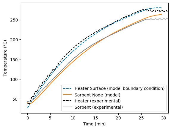 Die experimentellen Ergebnisse des Zwei-Bett-Tests und die Modellergebnisse zeigen eine gute Übereinstimmung. Im 2D-Modell bezeichnen die Zahlen die Stellen, an denen Temperaturmessungen für die Modellvalidierung durchgeführt wurden. (Bild: Originalbilder mit freundlicher Genehmigung der NASA, modifiziert von Comsol)