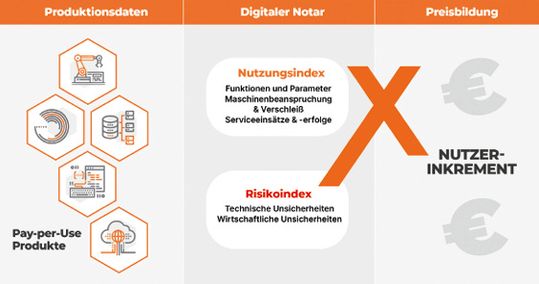 Konzept des digitalen Notars: Er bildet eine neutrale Instanz in Hard- und Software. (Bild:  X-Integrate)