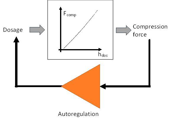 Figure 2: Autoregulation with knowledge of product characteristics.