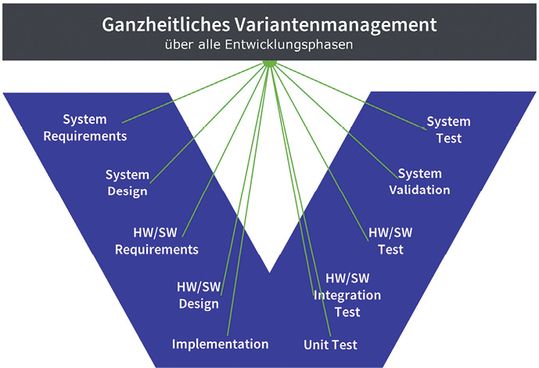 (Ein ausgeklügeltes Varianten-Management hilft, Elemente sowohl in Soft- und Hardware als auch die zugehörigen Spezifikationen, Testfälle und so weiter wie Legobausteine fortwährend wiederzuwenden. Bild: Pure-Systems)