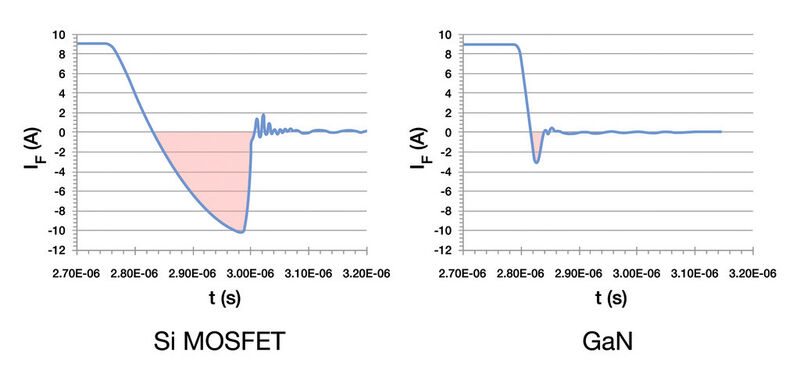 Bild 4: Die Messung der Speicherladung für einen Si-MOSFET und einen GaN-HEMT mit vergleichbarem On-Widerstand zeigt eine 20-fache Reduktion der Speicherladung (Qrr) bei GaN. (Bild: Transphorm)