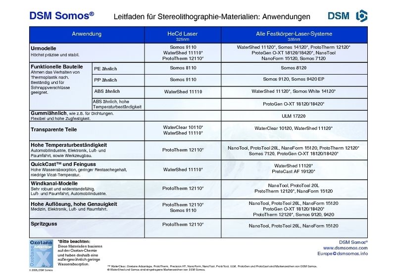 Abb.3: Rapid Prototyping mittels Stereolithographie: Zuordnung der Materialien von DSM Somos für verschiedene Modellarten. (Archiv: Vogel Business Media)
