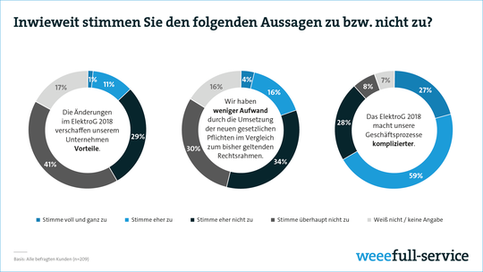 Zwölf Prozent der Unternehmen sieht in den Änderungen des ElektroG 2018 Vorteile.(Quelle:  Bitkom)