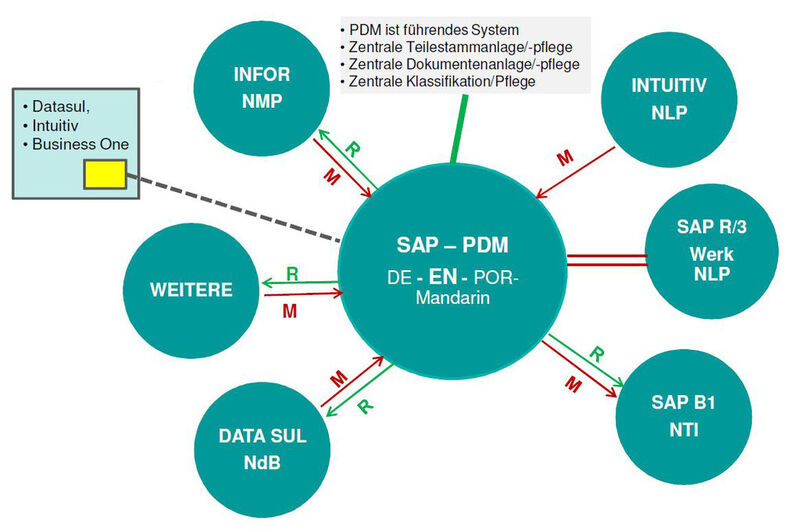 Interaktionen zwischen lokalen und zentraler SAP PDM-Anwendung. (Bild: Netzsch Pumpen und Systeme)