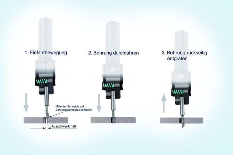 Bild 4: Die Mittelachse des Entgraters wird axial auf Mitte Bohrung gestellt und das Ausschwenkmaß einmalig so gewählt, dass beim Eintauchen die Schräge des Werkzeugs in der Mitte auf die Bohrungskante trifft.  Bild: Kempf (Archiv: Vogel Business Media)