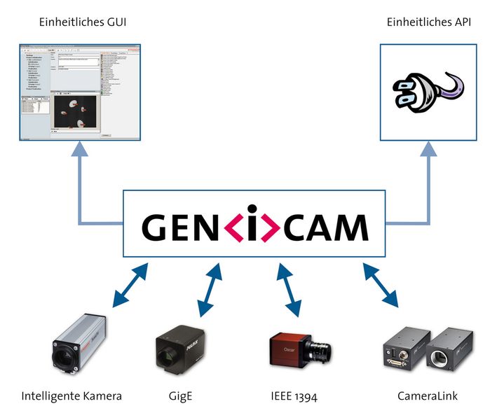 Die Bemühungen GigE-Vision und GenICam verfolgen das Ziel, die eingesetzte IBV-Hardware Hersteller- und Technologie-unabhängig und somit austauschbar zu machen. (Archiv: Vogel Business Media)