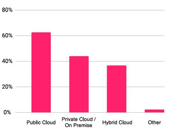 Auch 2019 spielt die öffentliche Cloud bei den „Cloud Natives“ die Hauptrolle bei der Gestaltung des Rechenzentrums.