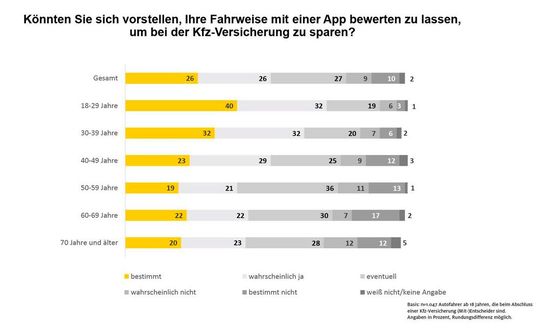Vor allem junge Fahrer zeigen sich aufgeschlossen, eine App zur Bewertung ihrer Fahrweise zu nutzen.(Bild:  ADAC)