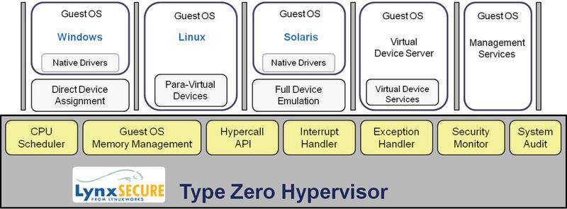 Die Darstellung der Architektur eines Separation Kernels zeigt die vier Hauptbestandteile, die die Grundpfeiler der sicheren Virtualisierungslösung bilden. (Bild: LynuxWorks)
