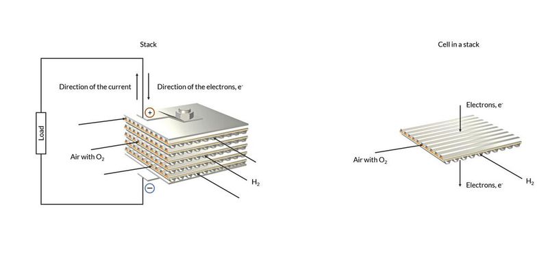 Links: Stack mit Cross-Flow-Konfiguration, d.h. die Sauerstoff- und Wasserstoffkanäle verlaufen in einem 90-Grad-Winkel zueinander. Rechts: Eine Zelle im Stack (Bild: Comsol Multiphysics)