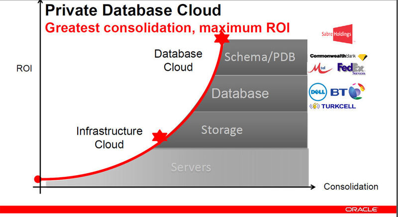 Abbildung 2: Nach Darstellung von Raj Kammend, Director of Product Strategy bei Oracle, beitet 12c (und X3) die derzeit größtmögliche Form der Konsolidierung im Bereich Datenhaltung. (Bild: Oracle)