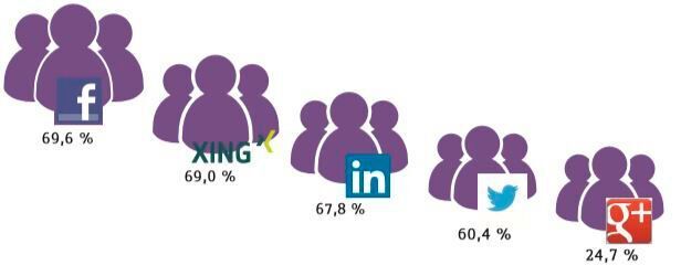 Die Nutzung der Social-Media-Plattformen nimmt im Vergleich zum Vorjahr ebenfalls leicht zu.     b (TBN Public Relations GmbH)