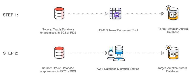 Bei der heterogenen Migration sind Ziel- und Ursprungsdatenbank unterschiedlicher Herkunft. Sie erfolgt in zwei Schritten, um mithilfe des Schema Conversion Tools die Datenbankstrukturen zu erhalten. (Bild: AWS)