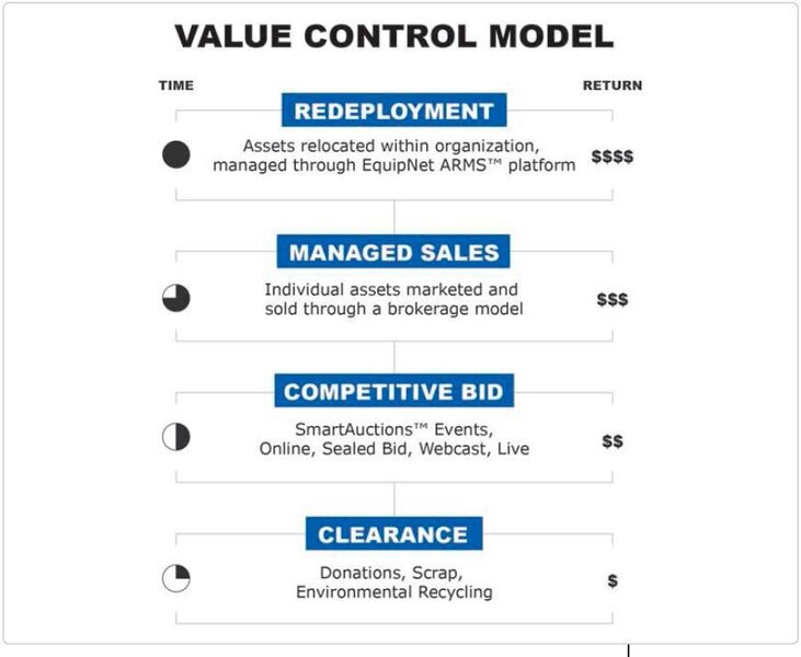 EquipNet’s ‘Value Control Model’ (Source: Equip Net India)