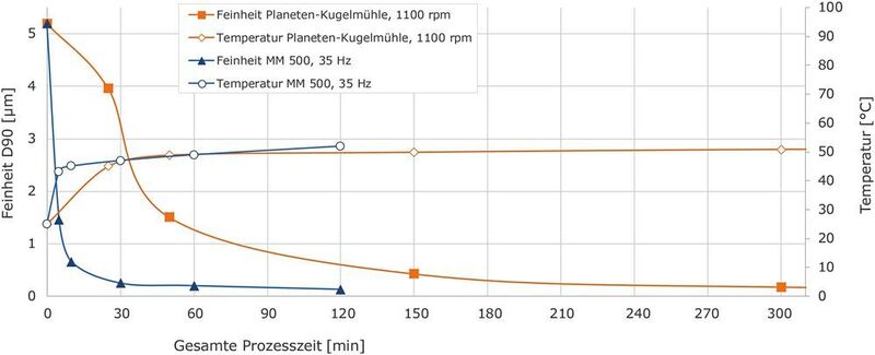 Abb. 4: Partikelgröße und Temperatur während der Nassvermahlung von Aluminiumoxid mit 0,1-mm-Mahlkugeln aus Zirkonoxid. Die MM 500 wurde zwei Stunden kontinuierlich betrieben, daher ist die gesamte Prozesszeit gleich der Netto-Mahldauer, die erzielte Endfeinheit lag bei 0,14 µm. In der Benchmark Planeten-Kugelmühle dagegen wurden insgesamt fünf Stunden benötigt (1 h Netto-Mahldauer), um eine Endfeinheit von 0,18 µm zu erzeugen. Der Temperaturverlauf ist in beiden Mühlen ähnlich. (Retsch)