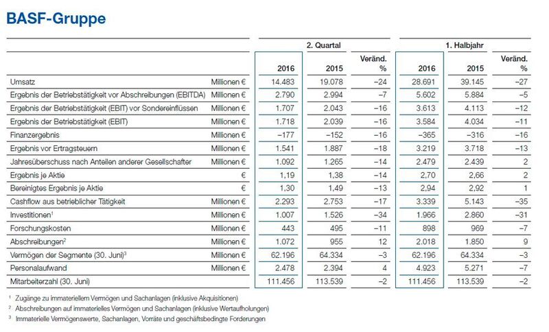 Wichtige Zahelen des 2. Quartal/1. Halbjahr 2016 der BASF (BASF)